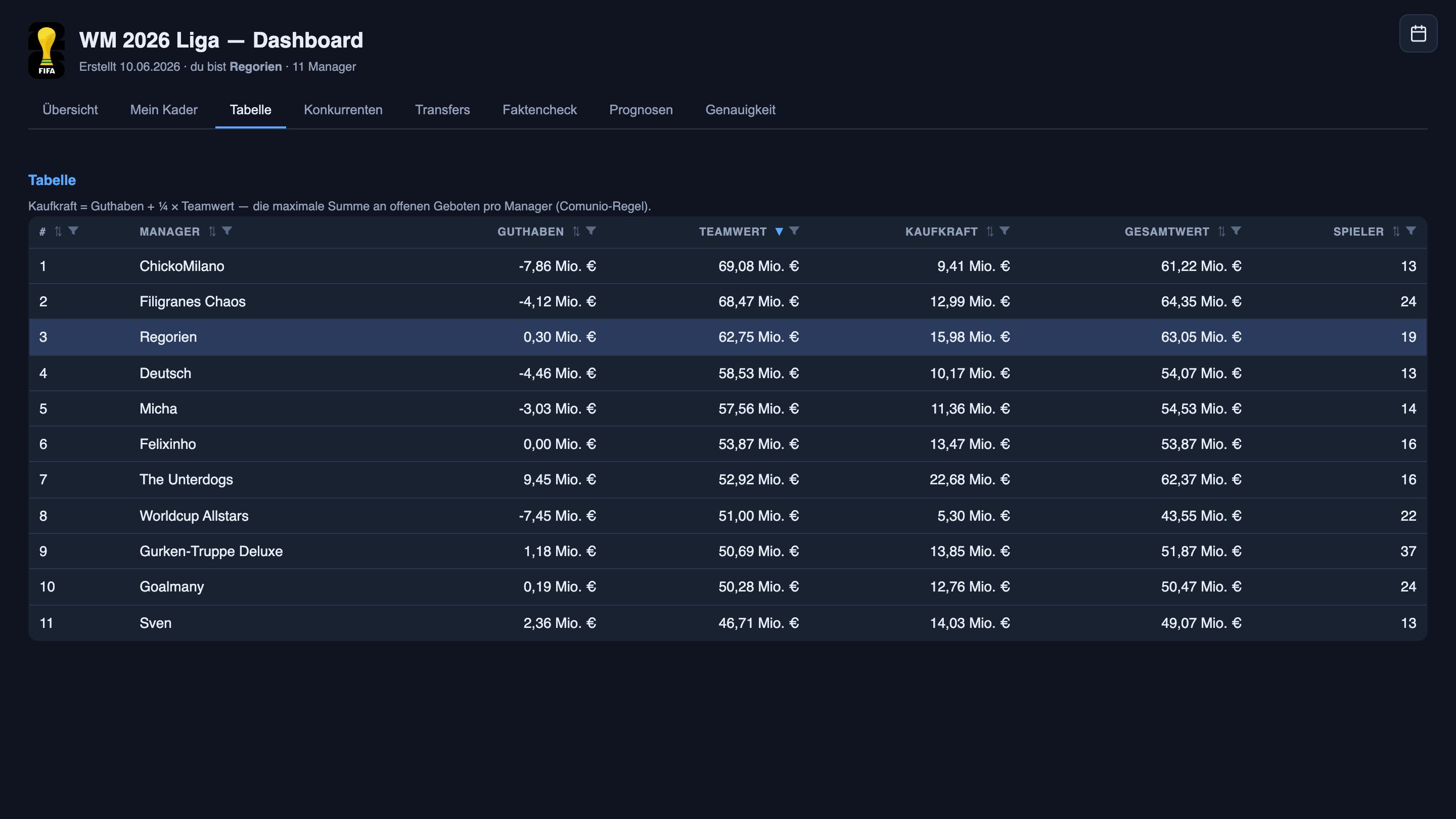 The rebuilt league table: rank, manager name, cash, squad value, buying power and total worth for the eleven managers