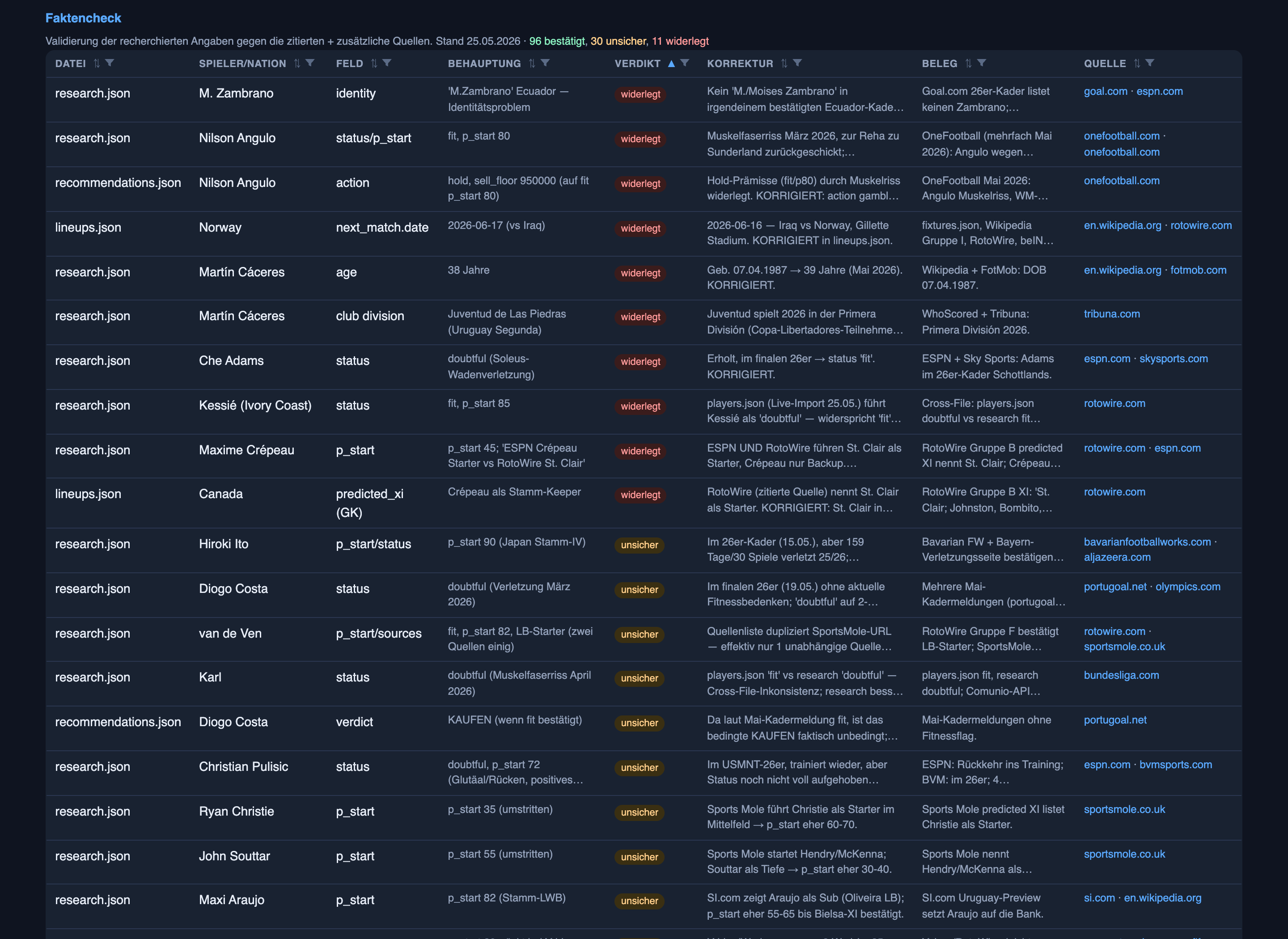 The Faktencheck audit table on a heavy news day: rows of claims with verdict badges in green, yellow and red, plus correction, evidence and source columns