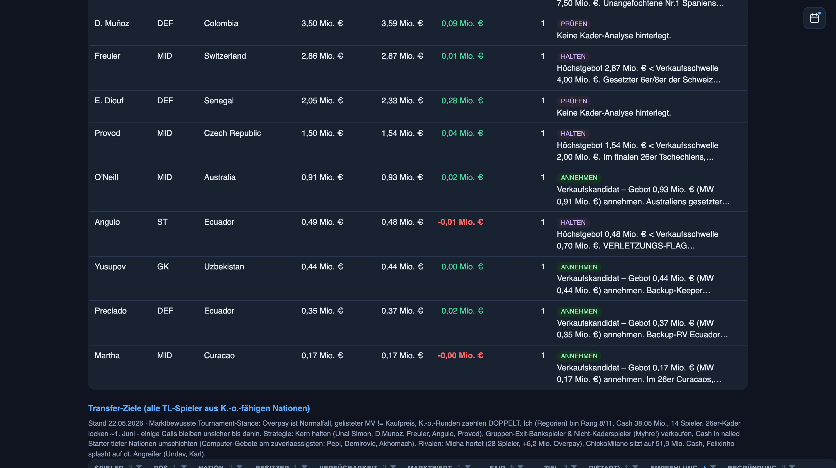 Dashboard snapshot dated 22 May: Angulo's row with an injury flag, start-probability 50, value 0.49M and verdict HOLD