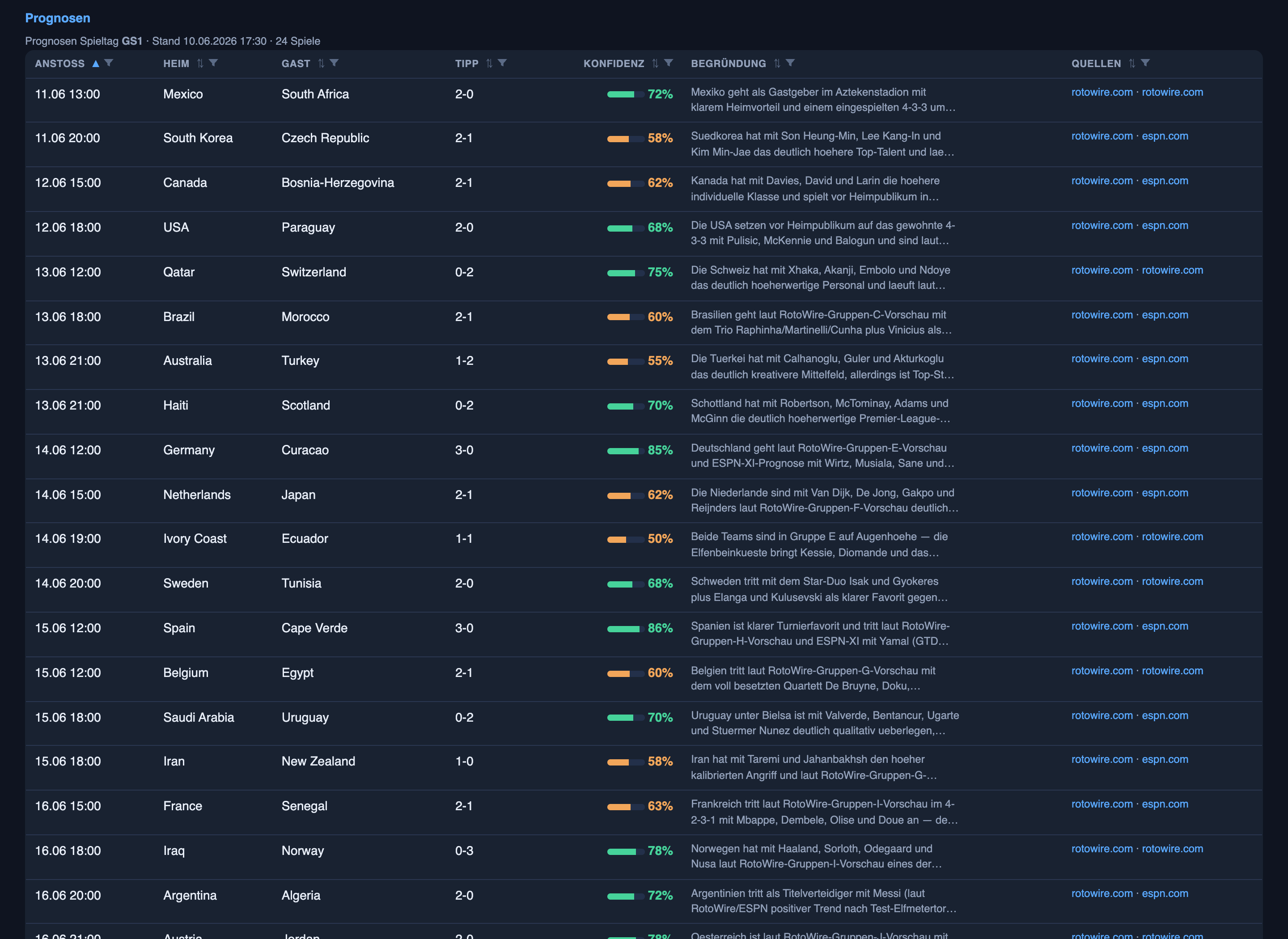 The Prognosen table: 24 opening-round fixtures, each with kickoff time, both teams, a tipped score, a confidence bar, a one-line justification and source links